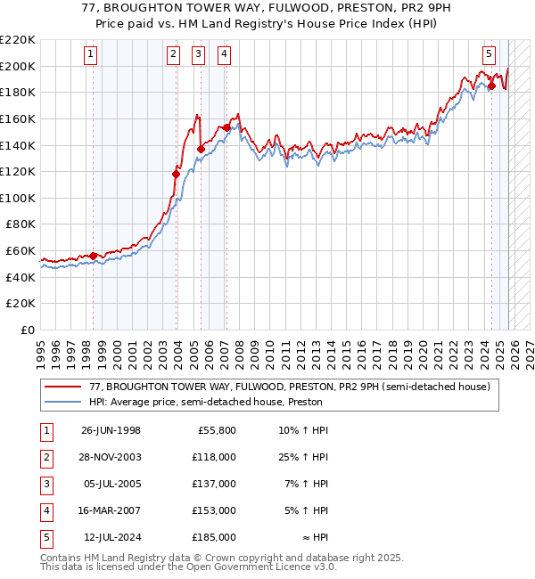 77, BROUGHTON TOWER WAY, FULWOOD, PRESTON, PR2 9PH: Price paid vs HM Land Registry's House Price Index