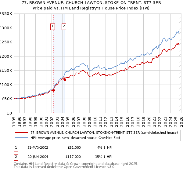 77, BROWN AVENUE, CHURCH LAWTON, STOKE-ON-TRENT, ST7 3ER: Price paid vs HM Land Registry's House Price Index