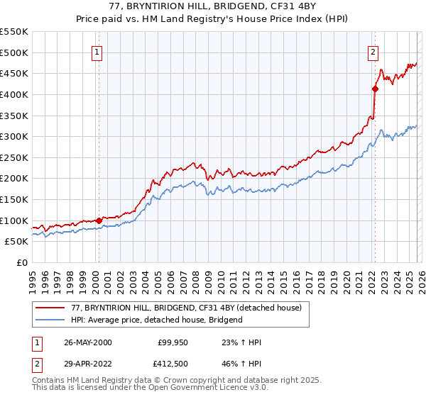 77, BRYNTIRION HILL, BRIDGEND, CF31 4BY: Price paid vs HM Land Registry's House Price Index