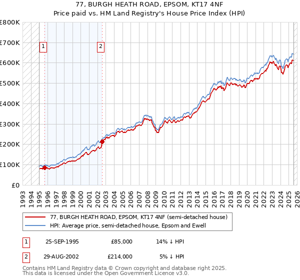 77, BURGH HEATH ROAD, EPSOM, KT17 4NF: Price paid vs HM Land Registry's House Price Index