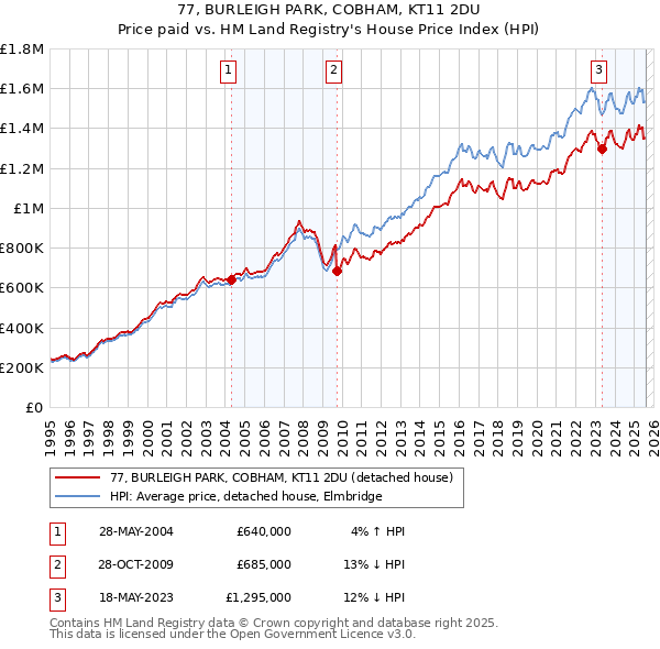 77, BURLEIGH PARK, COBHAM, KT11 2DU: Price paid vs HM Land Registry's House Price Index