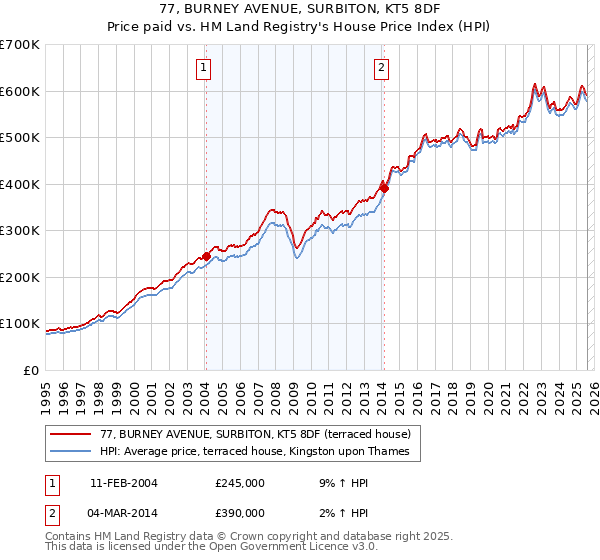 77, BURNEY AVENUE, SURBITON, KT5 8DF: Price paid vs HM Land Registry's House Price Index