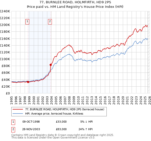 77, BURNLEE ROAD, HOLMFIRTH, HD9 2PS: Price paid vs HM Land Registry's House Price Index