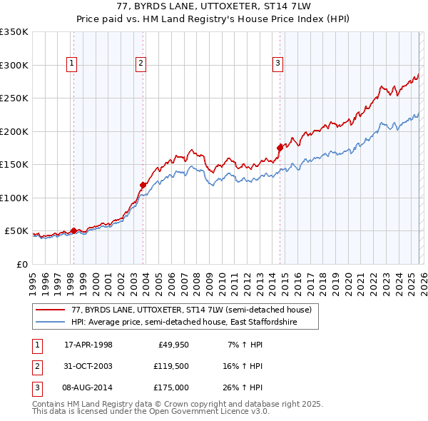 77, BYRDS LANE, UTTOXETER, ST14 7LW: Price paid vs HM Land Registry's House Price Index