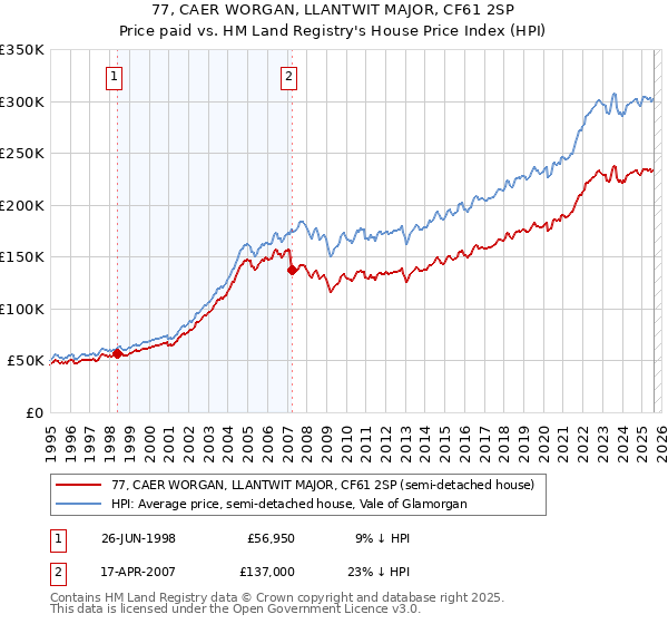 77, CAER WORGAN, LLANTWIT MAJOR, CF61 2SP: Price paid vs HM Land Registry's House Price Index