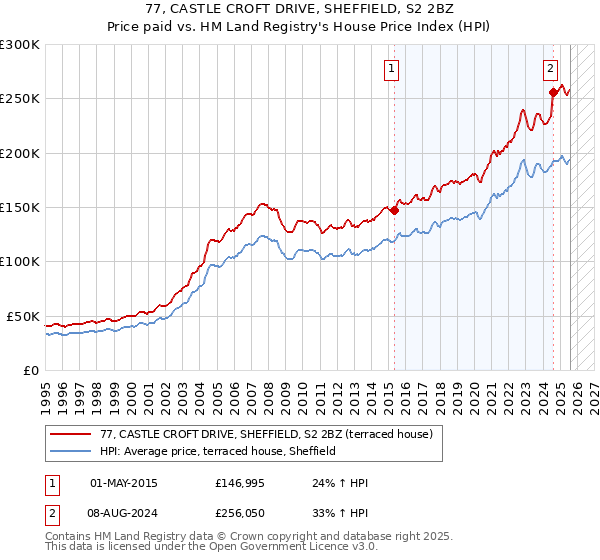 77, CASTLE CROFT DRIVE, SHEFFIELD, S2 2BZ: Price paid vs HM Land Registry's House Price Index