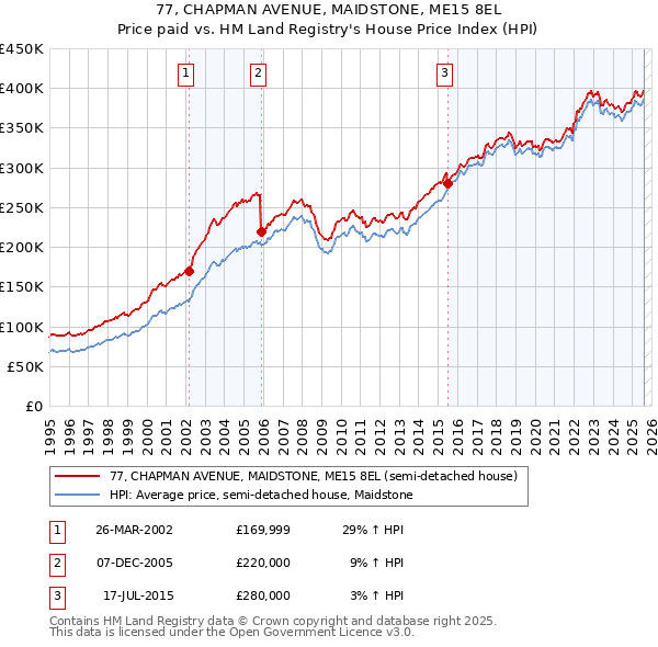 77, CHAPMAN AVENUE, MAIDSTONE, ME15 8EL: Price paid vs HM Land Registry's House Price Index