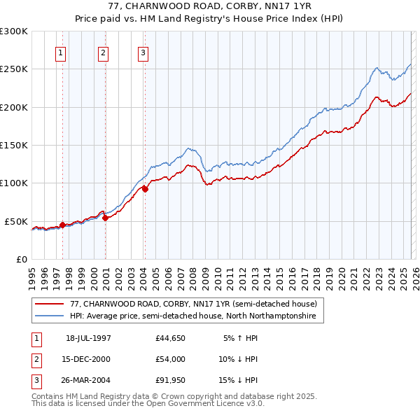 77, CHARNWOOD ROAD, CORBY, NN17 1YR: Price paid vs HM Land Registry's House Price Index
