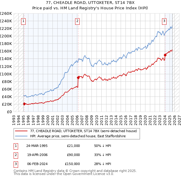 77, CHEADLE ROAD, UTTOXETER, ST14 7BX: Price paid vs HM Land Registry's House Price Index