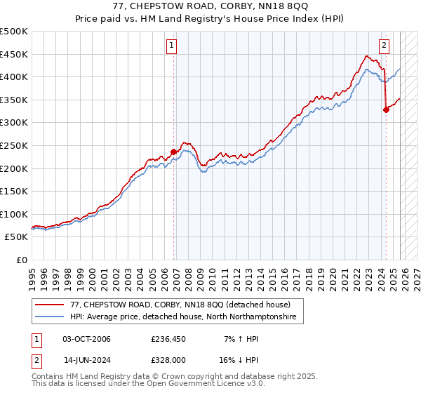 77, CHEPSTOW ROAD, CORBY, NN18 8QQ: Price paid vs HM Land Registry's House Price Index