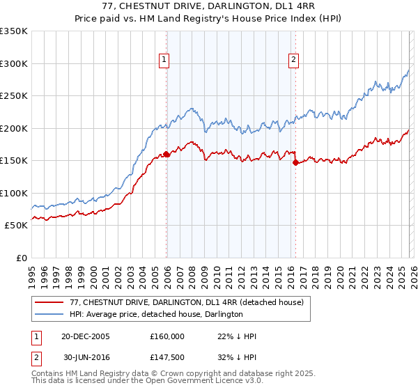 77, CHESTNUT DRIVE, DARLINGTON, DL1 4RR: Price paid vs HM Land Registry's House Price Index