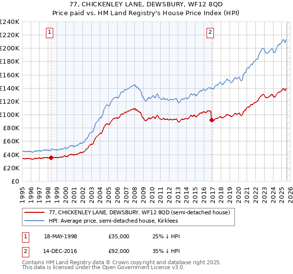 77, CHICKENLEY LANE, DEWSBURY, WF12 8QD: Price paid vs HM Land Registry's House Price Index