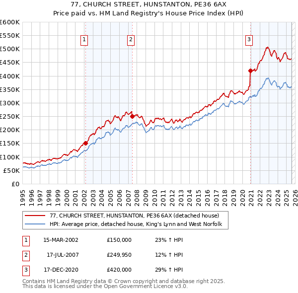 77, CHURCH STREET, HUNSTANTON, PE36 6AX: Price paid vs HM Land Registry's House Price Index