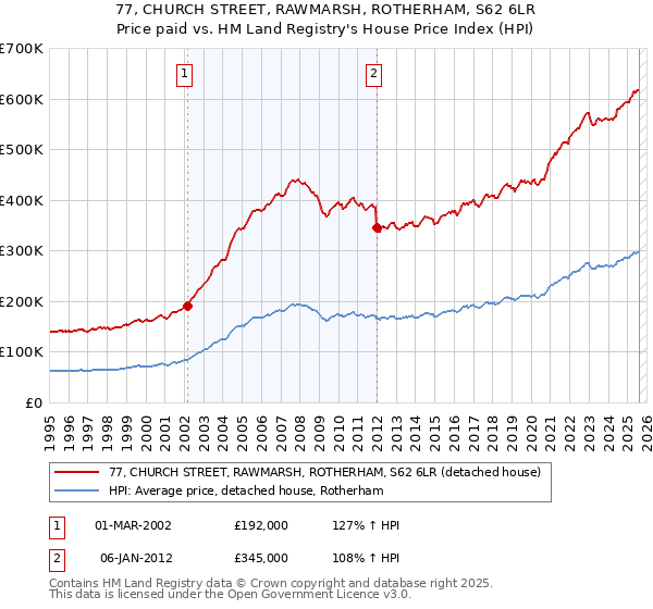77, CHURCH STREET, RAWMARSH, ROTHERHAM, S62 6LR: Price paid vs HM Land Registry's House Price Index