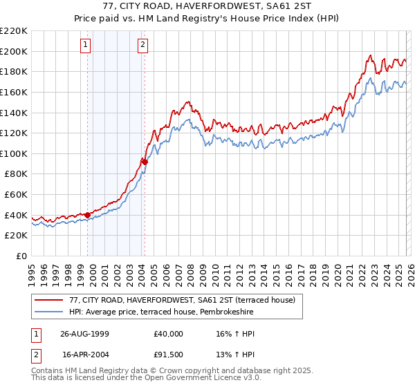 77, CITY ROAD, HAVERFORDWEST, SA61 2ST: Price paid vs HM Land Registry's House Price Index