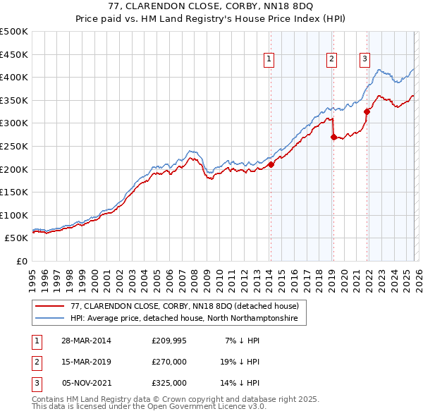 77, CLARENDON CLOSE, CORBY, NN18 8DQ: Price paid vs HM Land Registry's House Price Index