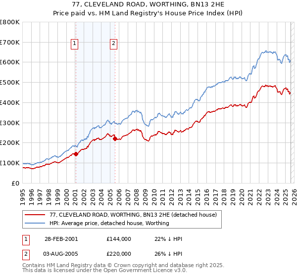 77, CLEVELAND ROAD, WORTHING, BN13 2HE: Price paid vs HM Land Registry's House Price Index
