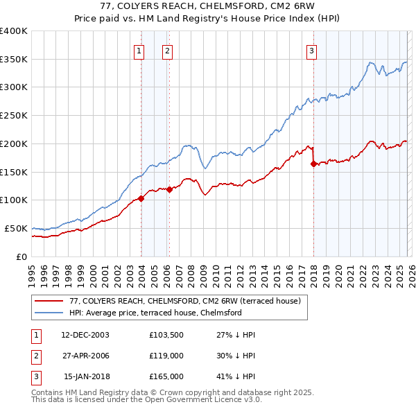 77, COLYERS REACH, CHELMSFORD, CM2 6RW: Price paid vs HM Land Registry's House Price Index
