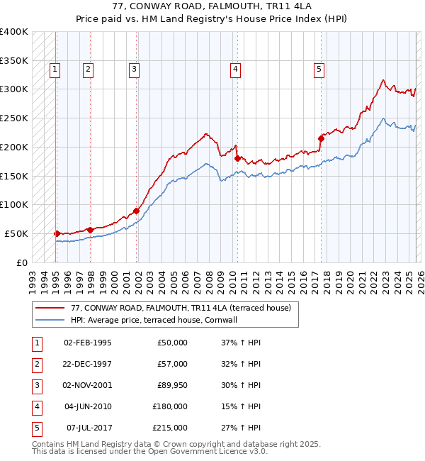 77, CONWAY ROAD, FALMOUTH, TR11 4LA: Price paid vs HM Land Registry's House Price Index