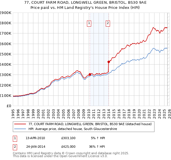 77, COURT FARM ROAD, LONGWELL GREEN, BRISTOL, BS30 9AE: Price paid vs HM Land Registry's House Price Index