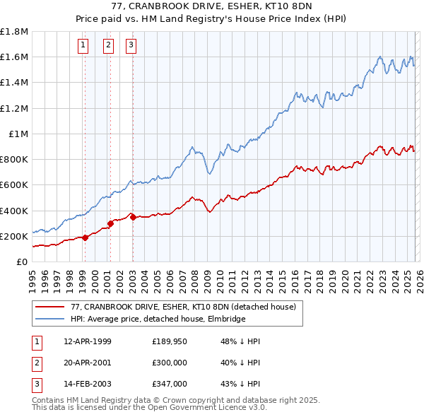 77, CRANBROOK DRIVE, ESHER, KT10 8DN: Price paid vs HM Land Registry's House Price Index