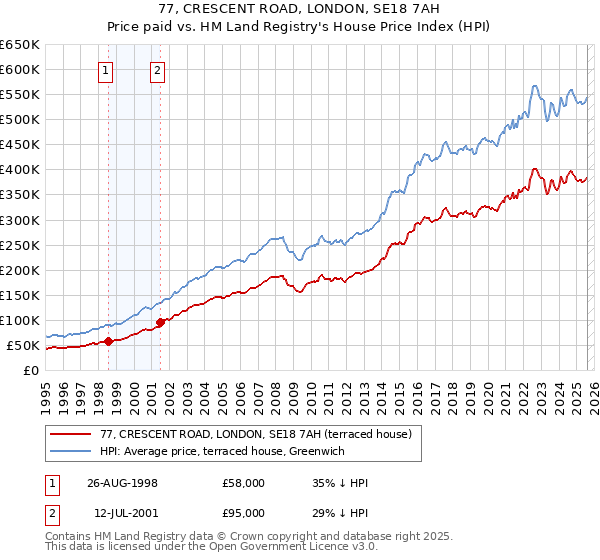 77, CRESCENT ROAD, LONDON, SE18 7AH: Price paid vs HM Land Registry's House Price Index
