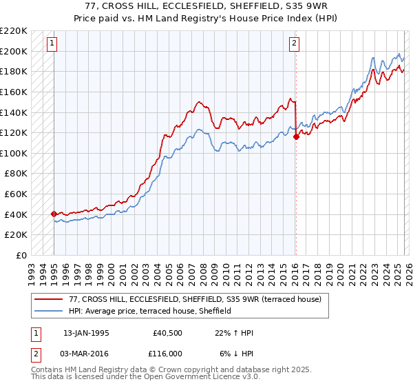 77, CROSS HILL, ECCLESFIELD, SHEFFIELD, S35 9WR: Price paid vs HM Land Registry's House Price Index