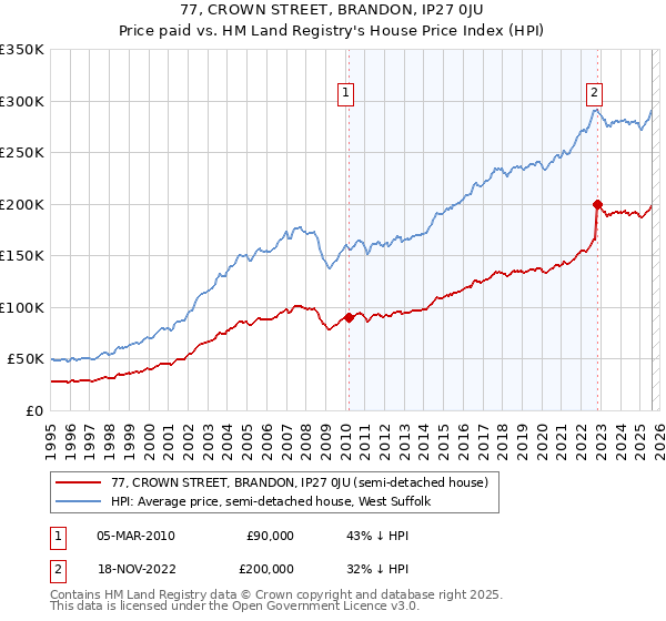 77, CROWN STREET, BRANDON, IP27 0JU: Price paid vs HM Land Registry's House Price Index