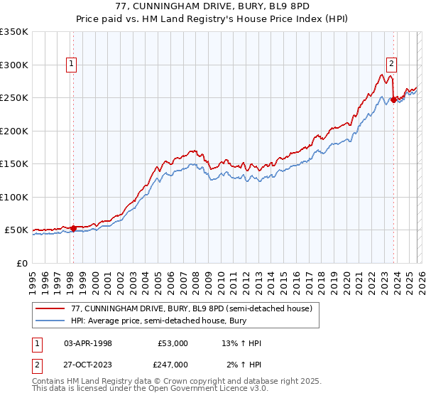 77, CUNNINGHAM DRIVE, BURY, BL9 8PD: Price paid vs HM Land Registry's House Price Index