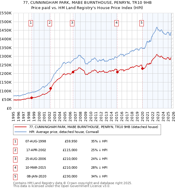 77, CUNNINGHAM PARK, MABE BURNTHOUSE, PENRYN, TR10 9HB: Price paid vs HM Land Registry's House Price Index