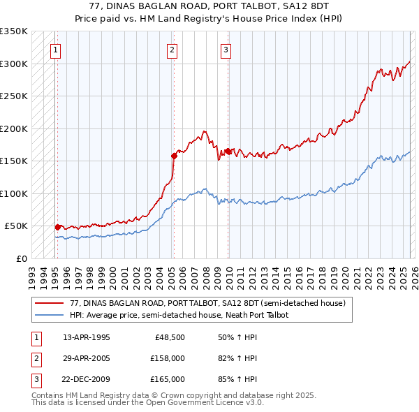77, DINAS BAGLAN ROAD, PORT TALBOT, SA12 8DT: Price paid vs HM Land Registry's House Price Index