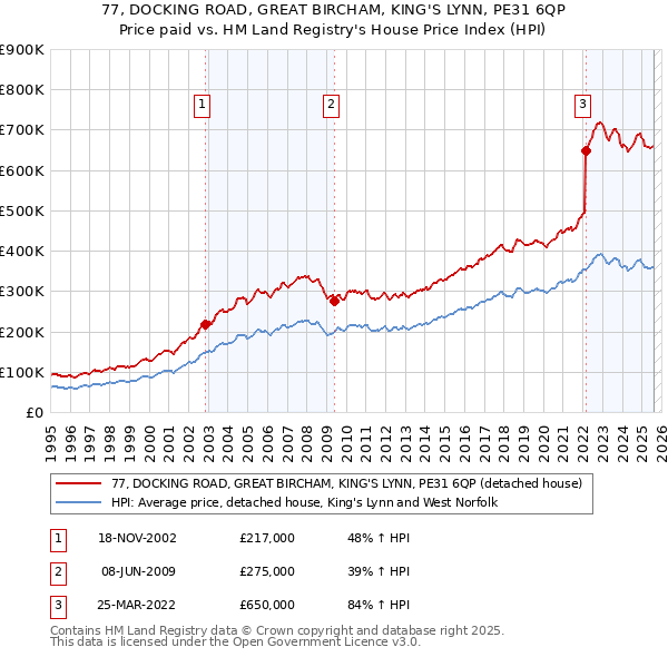 77, DOCKING ROAD, GREAT BIRCHAM, KING'S LYNN, PE31 6QP: Price paid vs HM Land Registry's House Price Index
