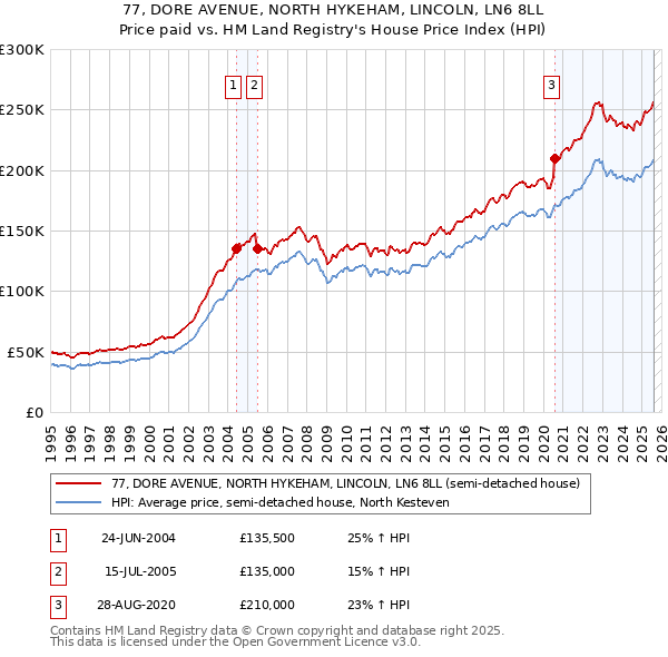 77, DORE AVENUE, NORTH HYKEHAM, LINCOLN, LN6 8LL: Price paid vs HM Land Registry's House Price Index