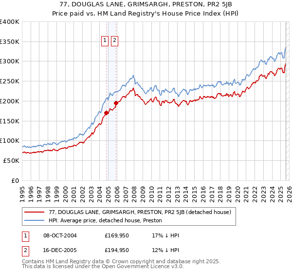77, DOUGLAS LANE, GRIMSARGH, PRESTON, PR2 5JB: Price paid vs HM Land Registry's House Price Index