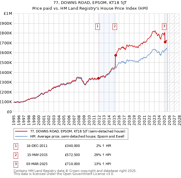 77, DOWNS ROAD, EPSOM, KT18 5JT: Price paid vs HM Land Registry's House Price Index