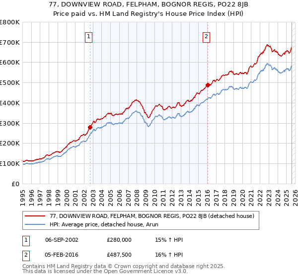 77, DOWNVIEW ROAD, FELPHAM, BOGNOR REGIS, PO22 8JB: Price paid vs HM Land Registry's House Price Index