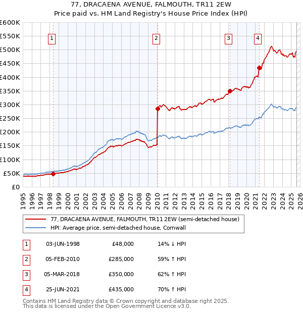 77, DRACAENA AVENUE, FALMOUTH, TR11 2EW: Price paid vs HM Land Registry's House Price Index