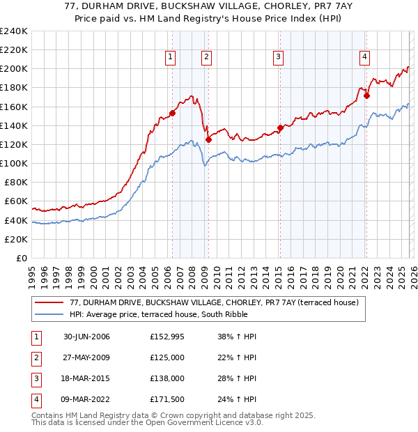 77, DURHAM DRIVE, BUCKSHAW VILLAGE, CHORLEY, PR7 7AY: Price paid vs HM Land Registry's House Price Index