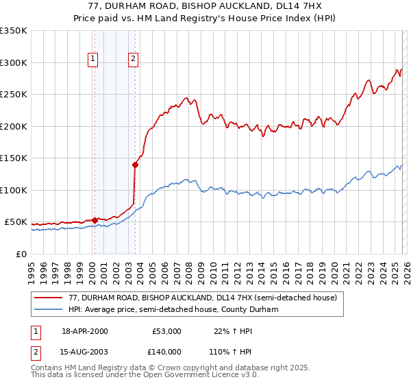 77, DURHAM ROAD, BISHOP AUCKLAND, DL14 7HX: Price paid vs HM Land Registry's House Price Index