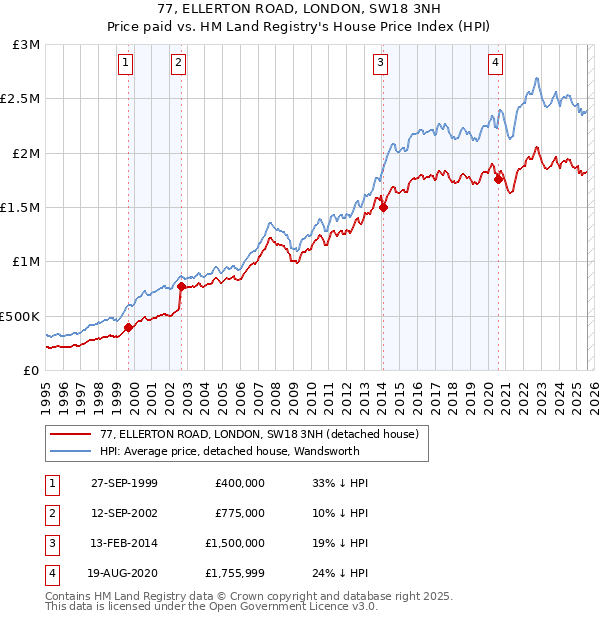 77, ELLERTON ROAD, LONDON, SW18 3NH: Price paid vs HM Land Registry's House Price Index