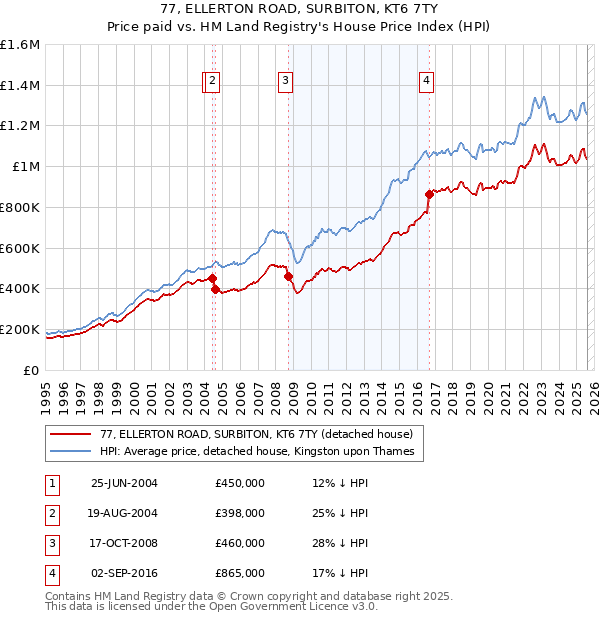 77, ELLERTON ROAD, SURBITON, KT6 7TY: Price paid vs HM Land Registry's House Price Index