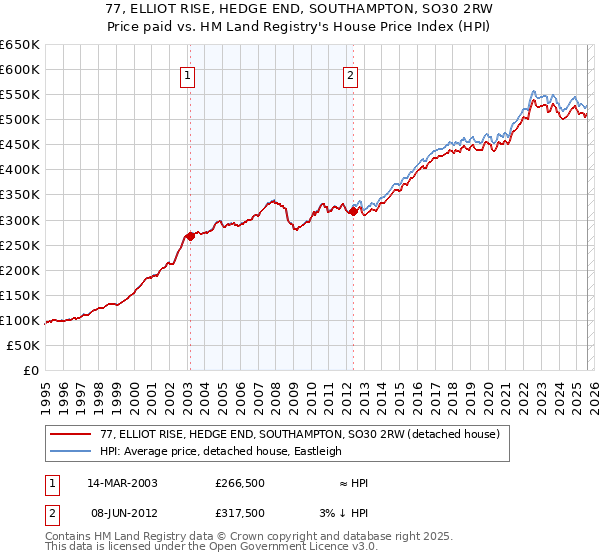 77, ELLIOT RISE, HEDGE END, SOUTHAMPTON, SO30 2RW: Price paid vs HM Land Registry's House Price Index