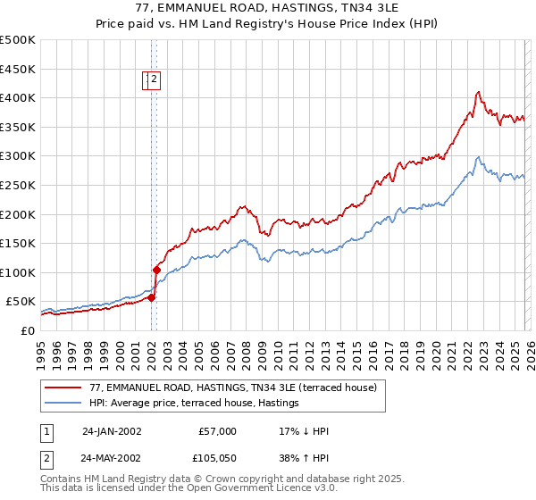 77, EMMANUEL ROAD, HASTINGS, TN34 3LE: Price paid vs HM Land Registry's House Price Index