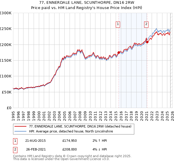 77, ENNERDALE LANE, SCUNTHORPE, DN16 2RW: Price paid vs HM Land Registry's House Price Index