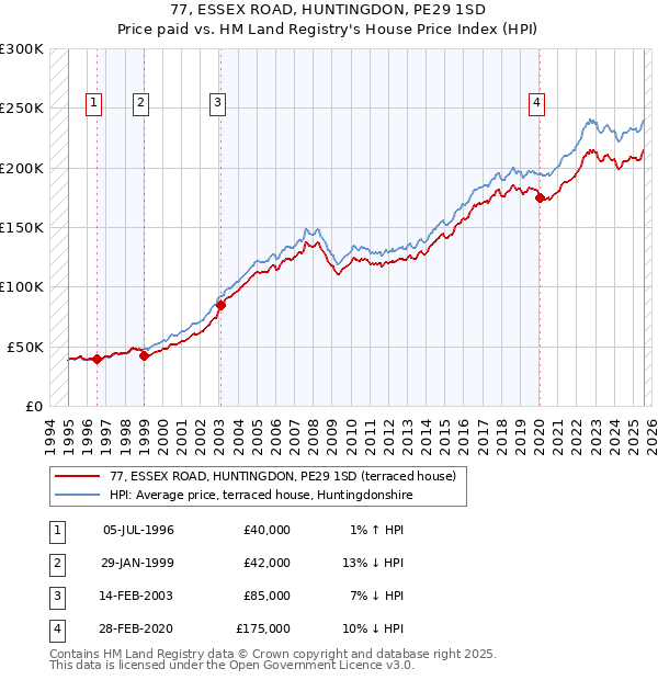 77, ESSEX ROAD, HUNTINGDON, PE29 1SD: Price paid vs HM Land Registry's House Price Index