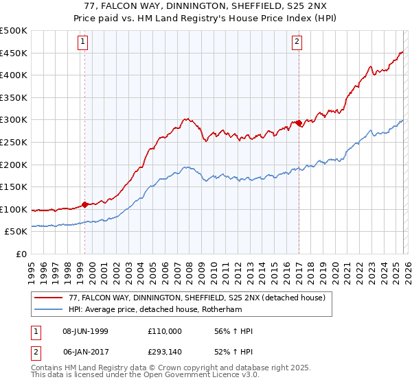 77, FALCON WAY, DINNINGTON, SHEFFIELD, S25 2NX: Price paid vs HM Land Registry's House Price Index