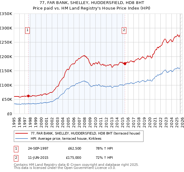 77, FAR BANK, SHELLEY, HUDDERSFIELD, HD8 8HT: Price paid vs HM Land Registry's House Price Index