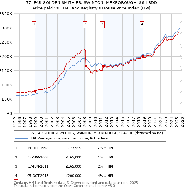77, FAR GOLDEN SMITHIES, SWINTON, MEXBOROUGH, S64 8DD: Price paid vs HM Land Registry's House Price Index