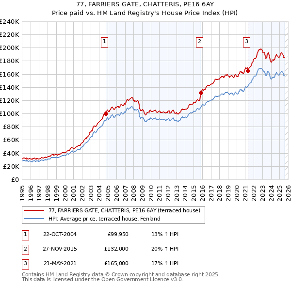 77, FARRIERS GATE, CHATTERIS, PE16 6AY: Price paid vs HM Land Registry's House Price Index