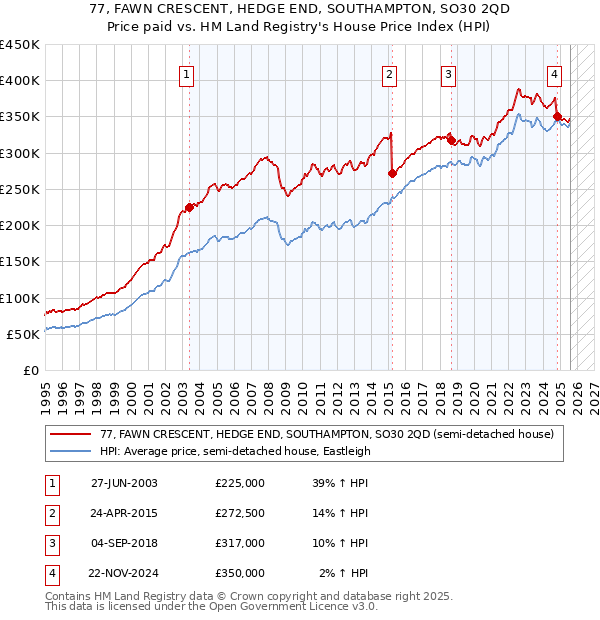 77, FAWN CRESCENT, HEDGE END, SOUTHAMPTON, SO30 2QD: Price paid vs HM Land Registry's House Price Index